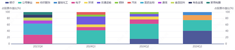 来源:ifind,截至2024q3;行业分类:申万一级行业;展示规则:展示重仓行业(前10大)
