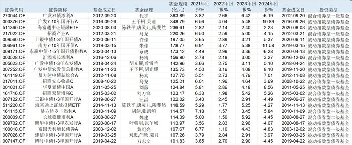 表:22只百亿债券基金近4年来均是正收益 来源:wind 界面新闻整理