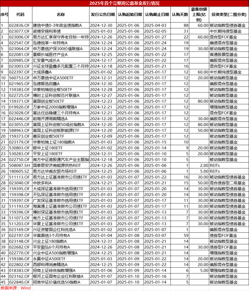 《华夏时报》制表
