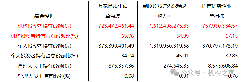 数据来源:wind,机构之家整理,系基金产品2024年二季度末的持有人结构
