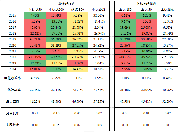 资料来源:wind,平安基金,国泰君安证券研究。数据日期:2015.01.01-2024.12.20