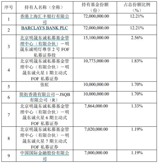 数据来源:基金公告