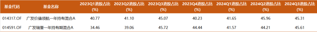 数据来源:基金定期报告