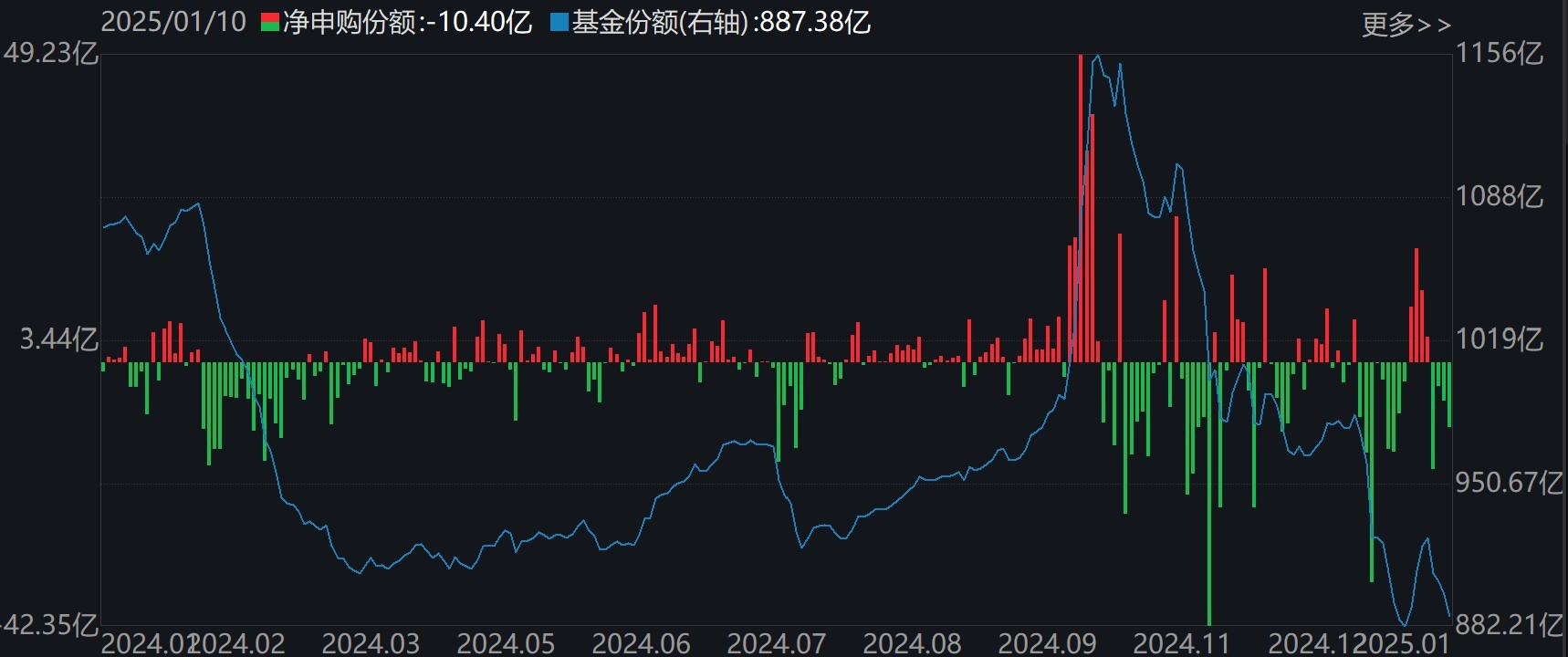 科创50etf(588000)份额变化