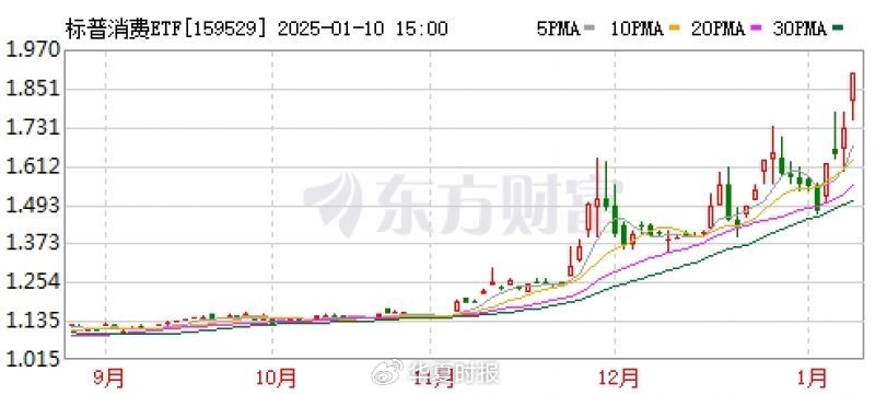 标普消费etf近期二级市场走势