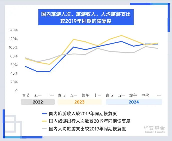 数据来源:文旅部,民银证券