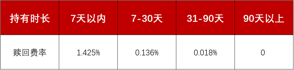 图:招商乐享利赎回费率