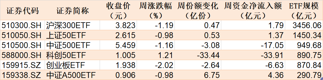 本周主要指数相关etf表现