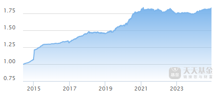 来源:天天基金网,截至2024/12/16