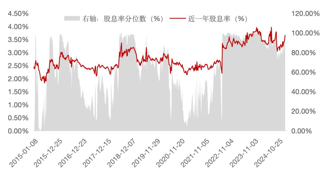 数据来源:wind,数据区间2015/1/8-2025/1/8。