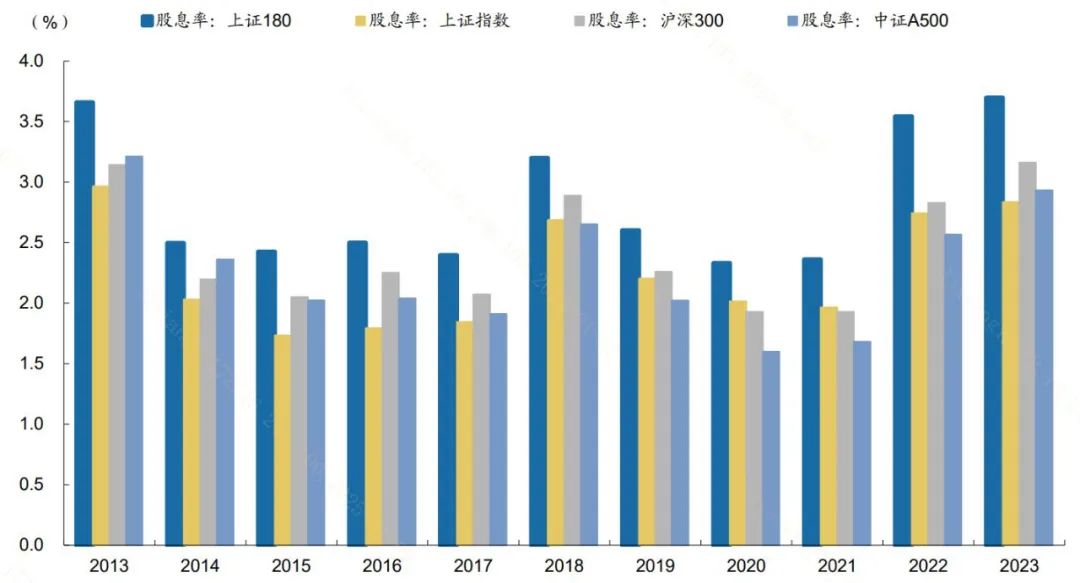 图:上证180指数过往十年股息率表现占优