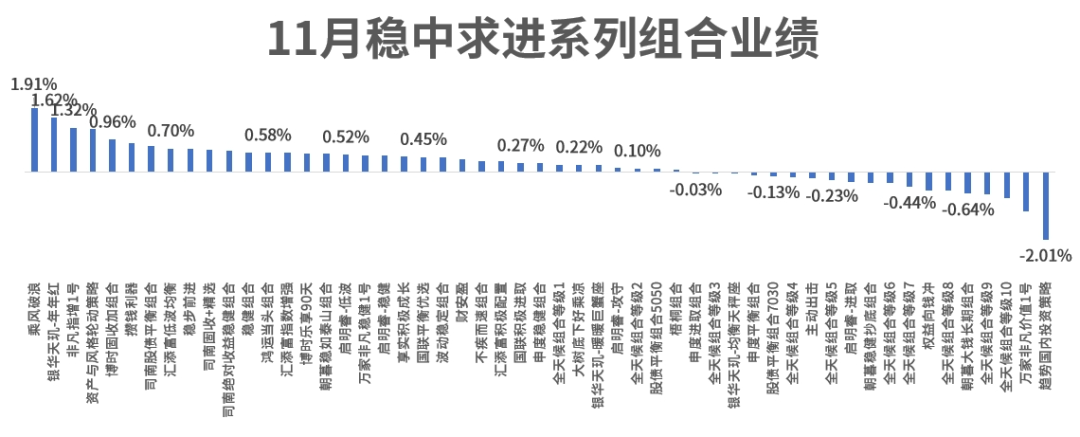 数据来源:理财魔方。时间:2024年11月1日-2024年11月30日