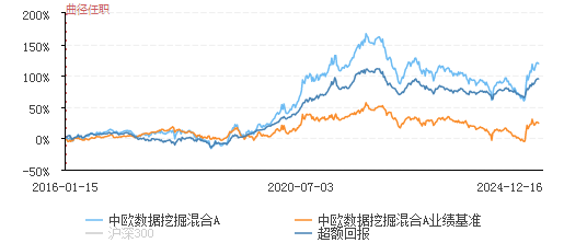 数据来源:choice,截至2024/12/16