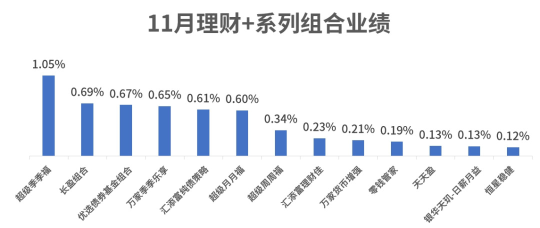 数据来源:理财魔方。时间:2024年11月1日-2024年11月30日