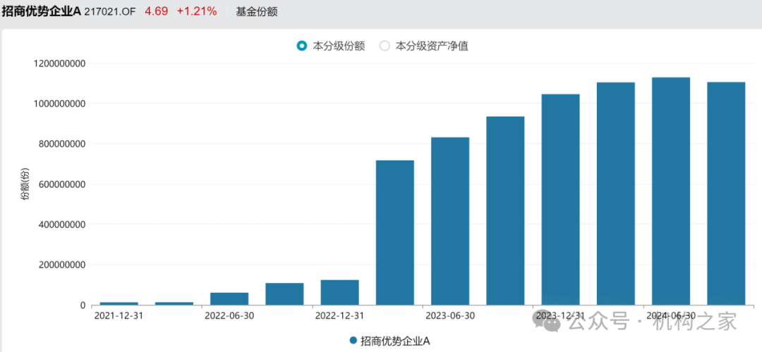 数据来源:wind,系招商优势企业的持有人份额变化