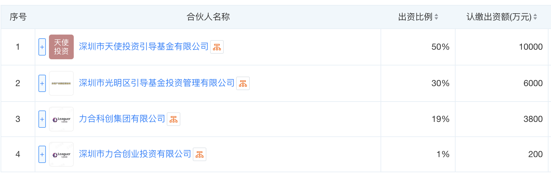 种子基金出资方(图源:天眼查)