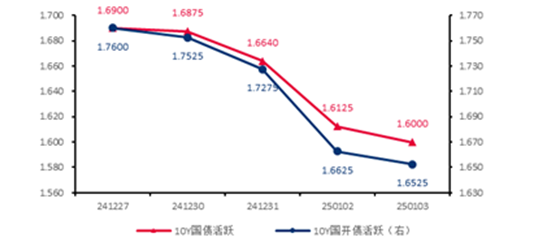 单位:% 数据来源:wind,截至2025.1.8