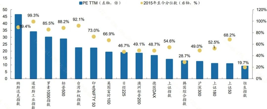 图:我国股票资产的估值仍然偏低
