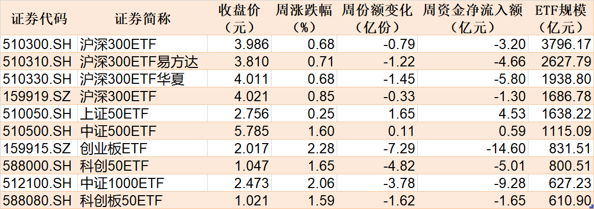 本周主要指数相关etf表现